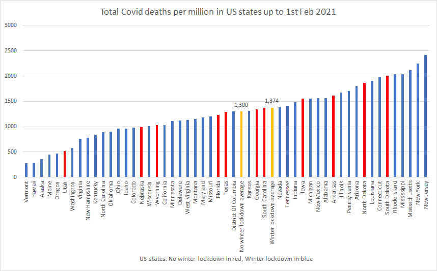Lockdown States Suffer More Covid Deaths on Average
