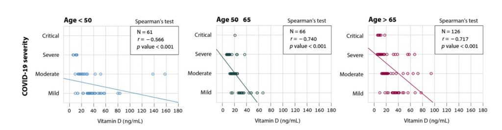 Vitamin D Deficiency in Hospital Patients Increases Risk of Death Seven-Fold Vitd2-1024x265